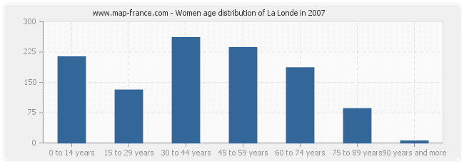 Women age distribution of La Londe in 2007